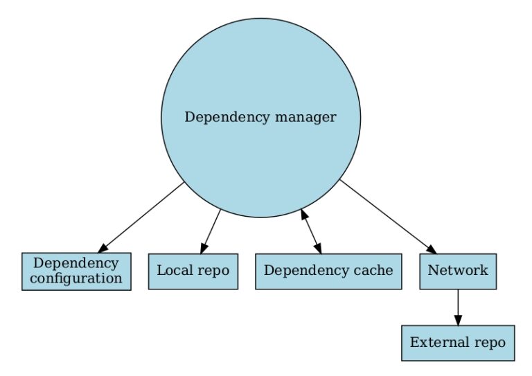 SRE Perspectives: Dependency Management in Modern Infrastructures ...